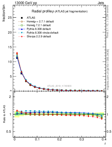 Plot of rho in 13000 GeV pp collisions