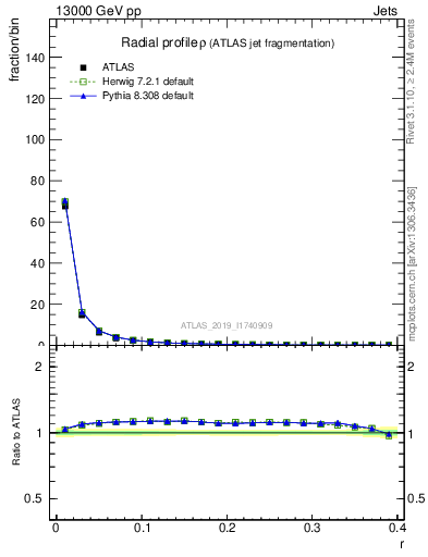 Plot of rho in 13000 GeV pp collisions