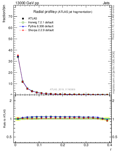 Plot of rho in 13000 GeV pp collisions