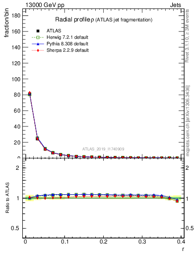 Plot of rho in 13000 GeV pp collisions