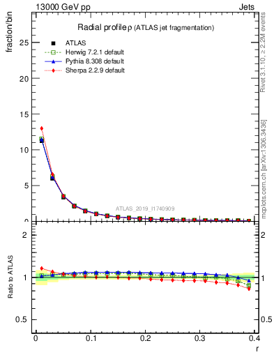 Plot of rho in 13000 GeV pp collisions