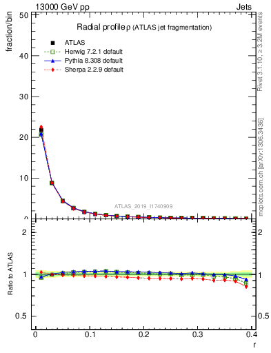 Plot of rho in 13000 GeV pp collisions