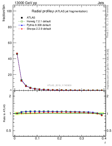 Plot of rho in 13000 GeV pp collisions