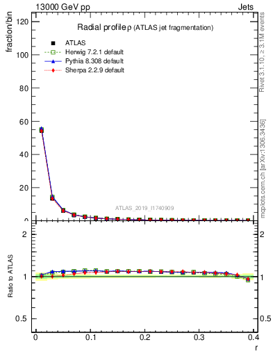 Plot of rho in 13000 GeV pp collisions