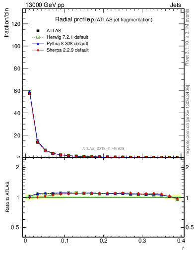 Plot of rho in 13000 GeV pp collisions