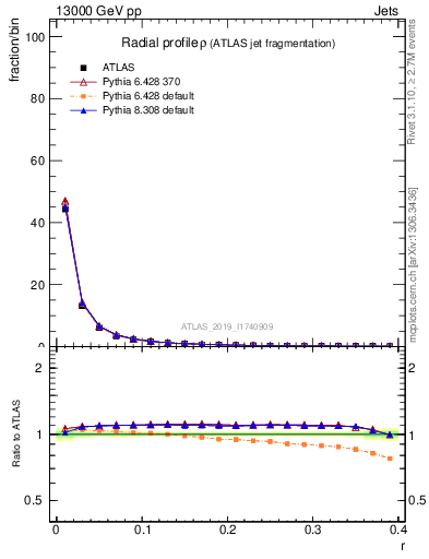 Plot of rho in 13000 GeV pp collisions