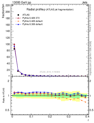 Plot of rho in 13000 GeV pp collisions