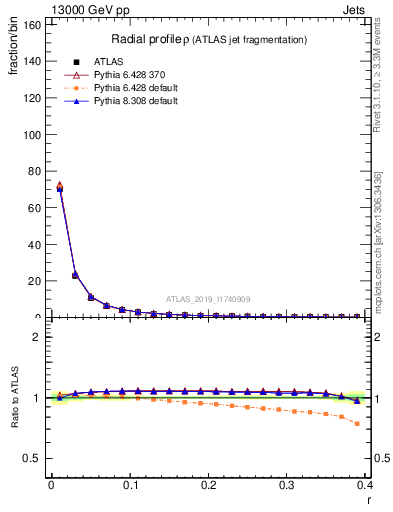 Plot of rho in 13000 GeV pp collisions