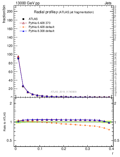 Plot of rho in 13000 GeV pp collisions