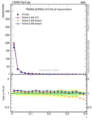 Plot of rho in 13000 GeV pp collisions