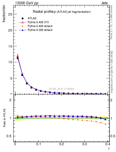 Plot of rho in 13000 GeV pp collisions