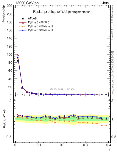 Plot of rho in 13000 GeV pp collisions