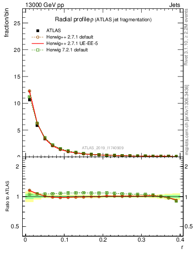 Plot of rho in 13000 GeV pp collisions