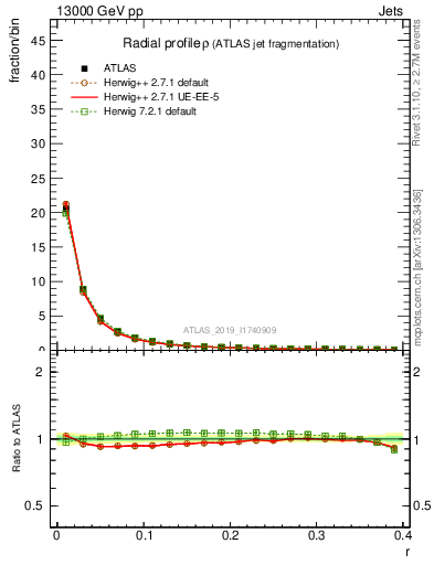 Plot of rho in 13000 GeV pp collisions