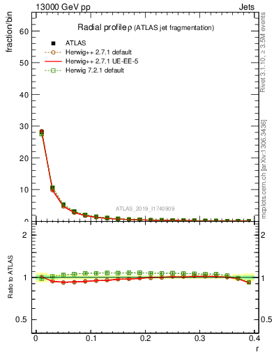 Plot of rho in 13000 GeV pp collisions