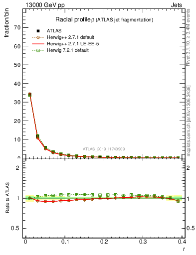 Plot of rho in 13000 GeV pp collisions