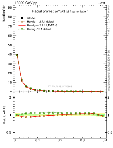 Plot of rho in 13000 GeV pp collisions