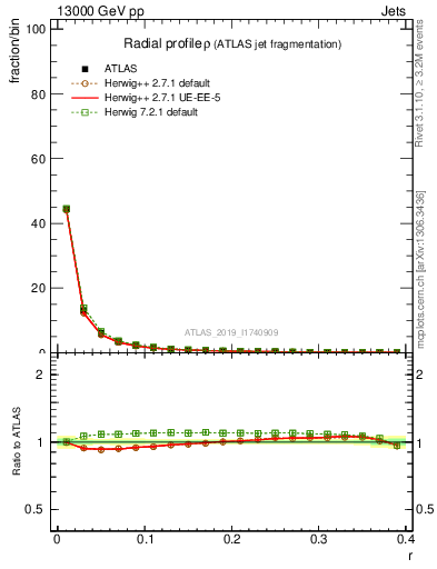 Plot of rho in 13000 GeV pp collisions