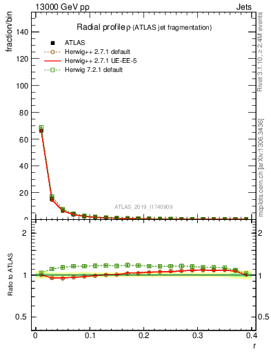 Plot of rho in 13000 GeV pp collisions