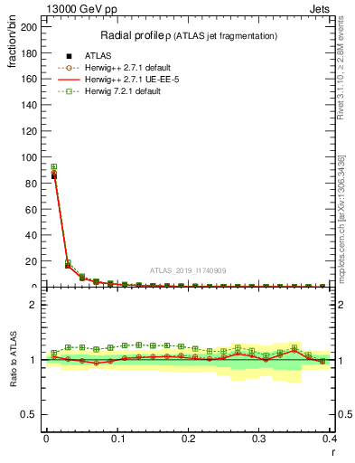 Plot of rho in 13000 GeV pp collisions