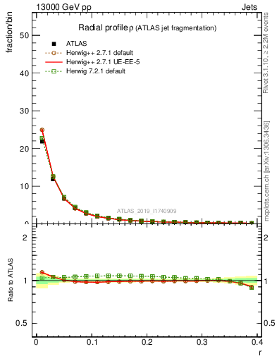 Plot of rho in 13000 GeV pp collisions