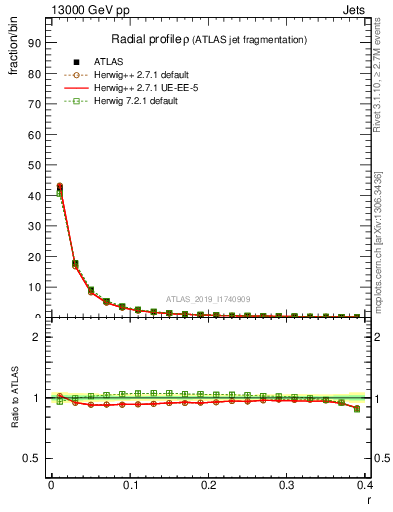 Plot of rho in 13000 GeV pp collisions