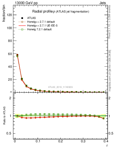 Plot of rho in 13000 GeV pp collisions