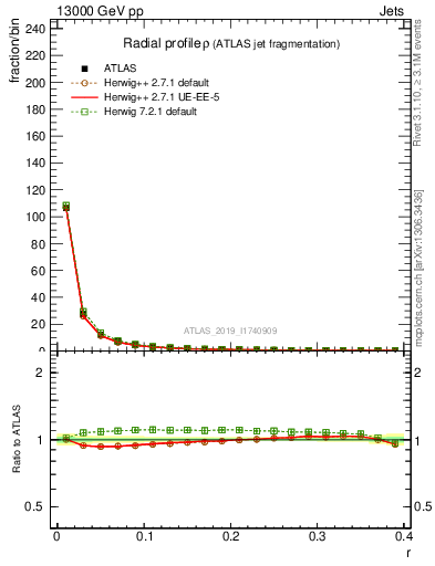 Plot of rho in 13000 GeV pp collisions