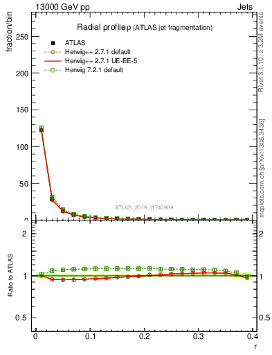 Plot of rho in 13000 GeV pp collisions