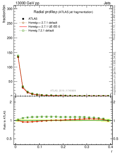 Plot of rho in 13000 GeV pp collisions