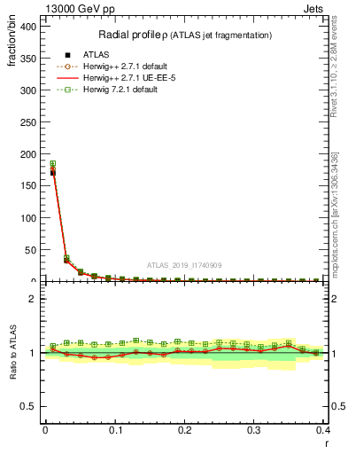 Plot of rho in 13000 GeV pp collisions