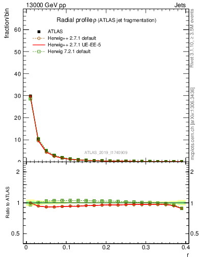 Plot of rho in 13000 GeV pp collisions