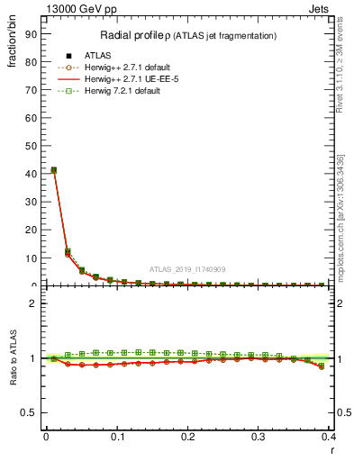 Plot of rho in 13000 GeV pp collisions