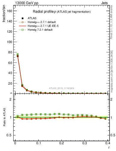 Plot of rho in 13000 GeV pp collisions