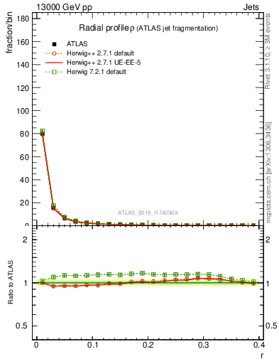 Plot of rho in 13000 GeV pp collisions