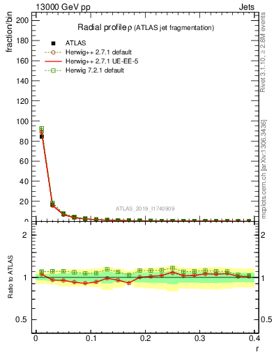 Plot of rho in 13000 GeV pp collisions