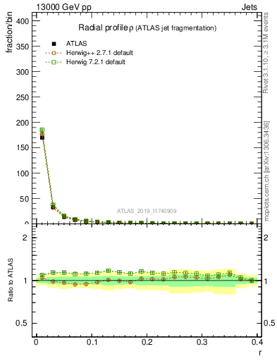 Plot of rho in 13000 GeV pp collisions