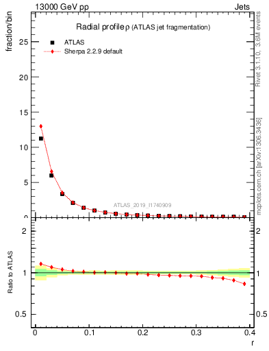 Plot of rho in 13000 GeV pp collisions