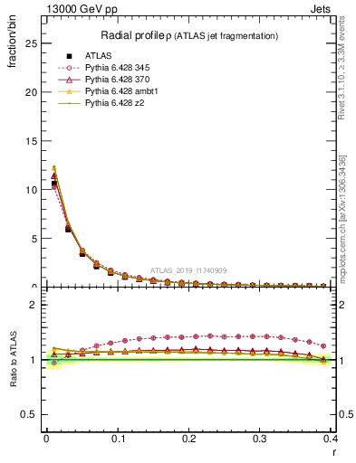 Plot of rho in 13000 GeV pp collisions