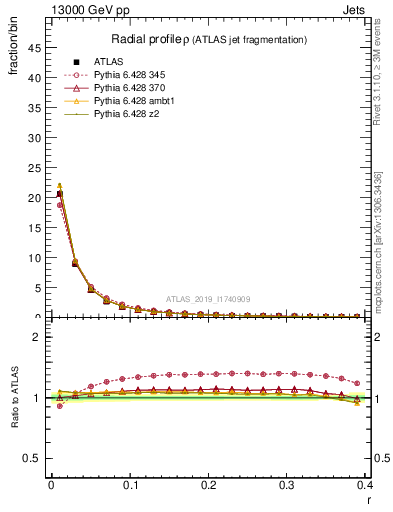 Plot of rho in 13000 GeV pp collisions