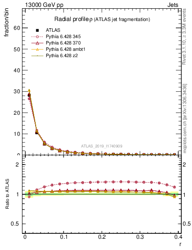 Plot of rho in 13000 GeV pp collisions