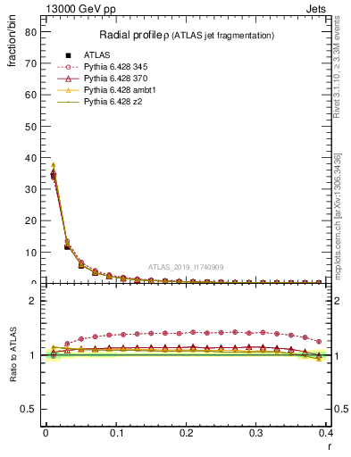 Plot of rho in 13000 GeV pp collisions