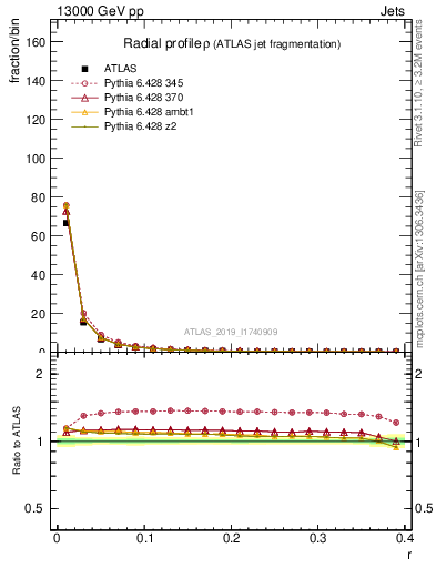 Plot of rho in 13000 GeV pp collisions