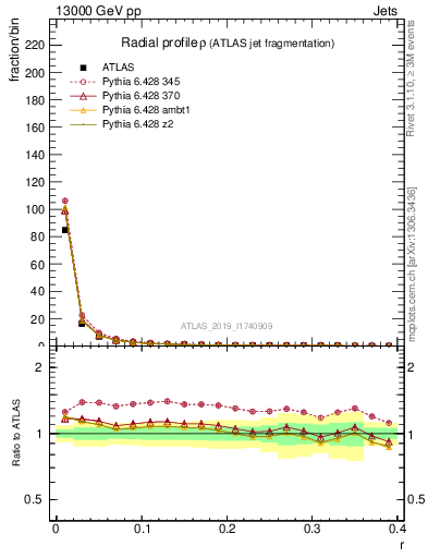 Plot of rho in 13000 GeV pp collisions