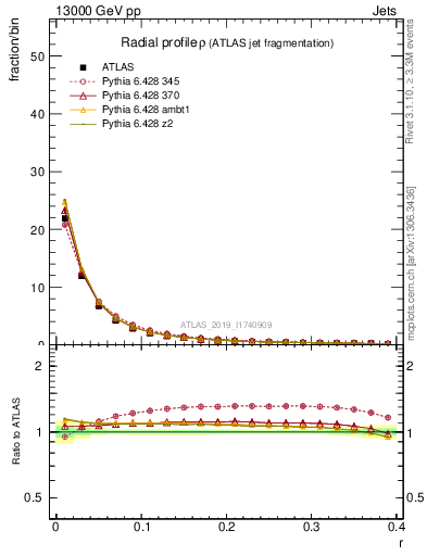 Plot of rho in 13000 GeV pp collisions