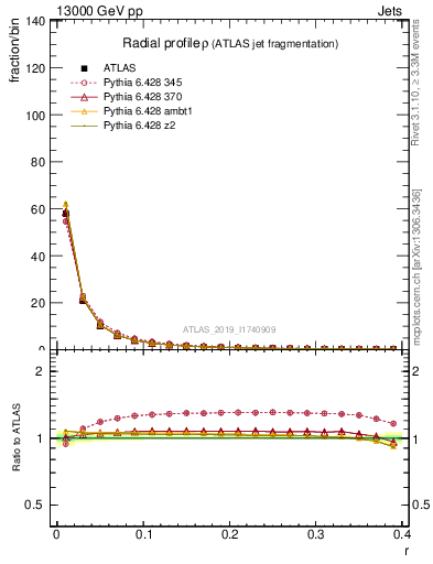 Plot of rho in 13000 GeV pp collisions