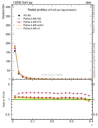 Plot of rho in 13000 GeV pp collisions