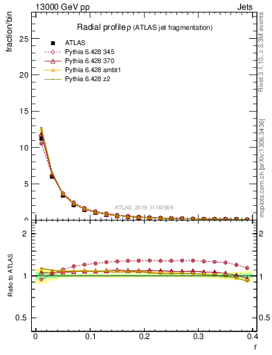 Plot of rho in 13000 GeV pp collisions