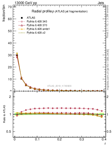 Plot of rho in 13000 GeV pp collisions