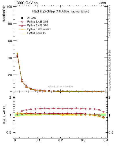 Plot of rho in 13000 GeV pp collisions